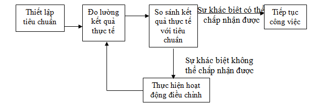 Chức năng kiểm tra trong quá trình quản tr?doanh nghiệp hiện nay